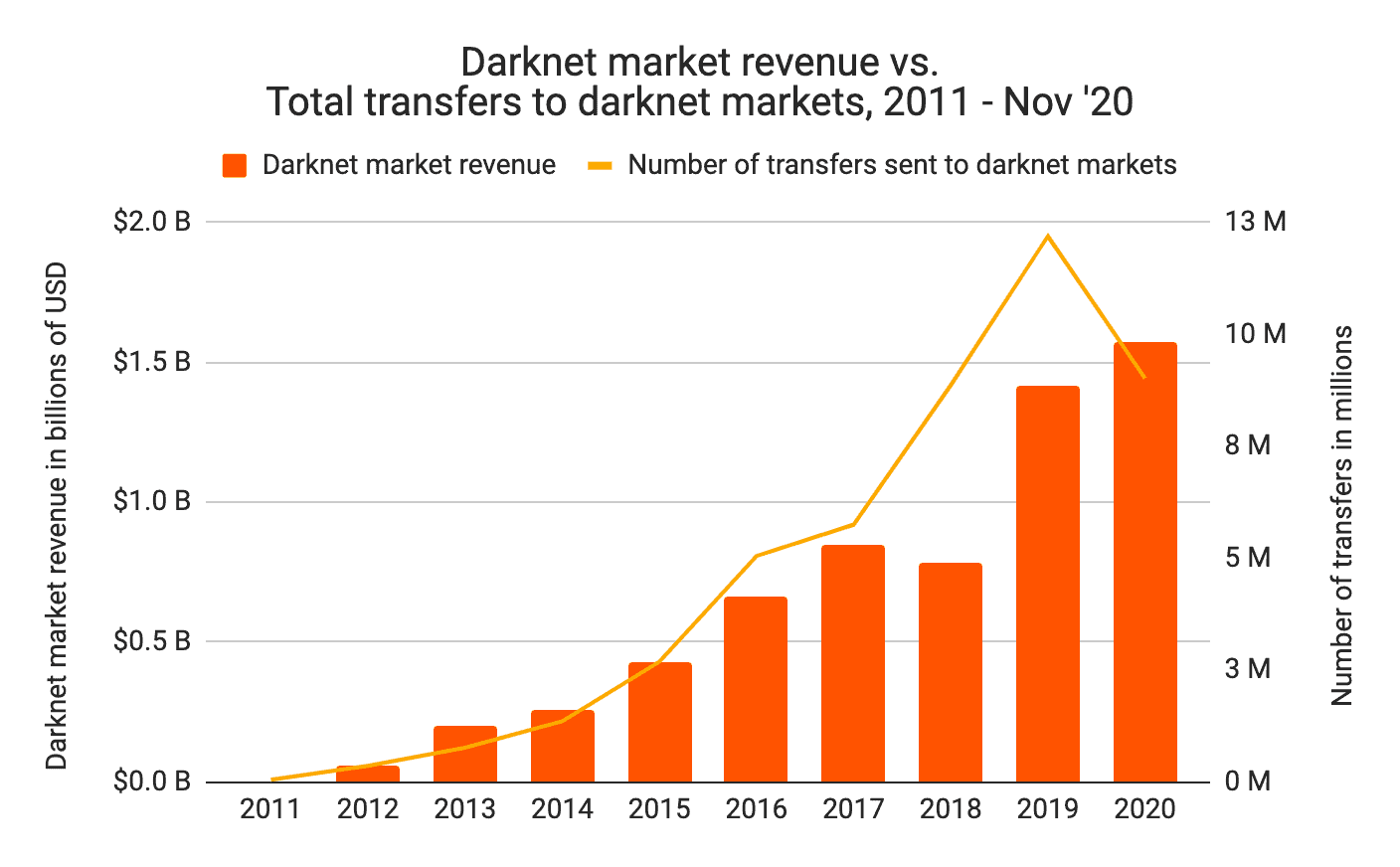 Darknet Market Revenue Vs. Transactions. Source: Chainalysis