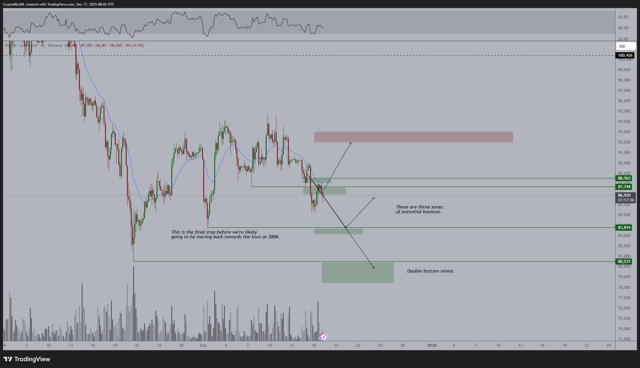 Bitcoin (BTC) Price Chart 