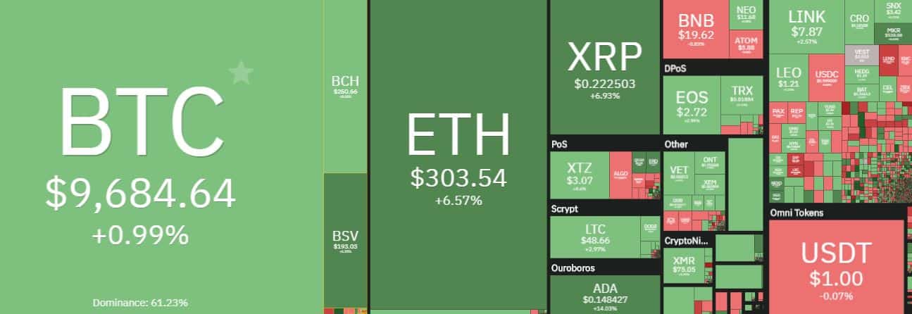 Cryptocurrency Market Overview. Source: coin360.com