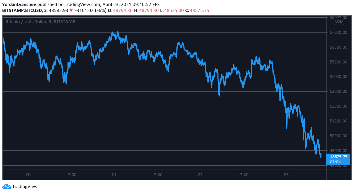 BTCUSD. Source: TradingView