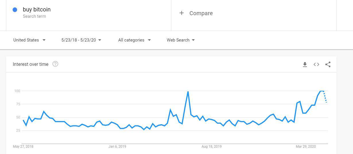 Buy Bitcoin Google Searches: Source: Google Trends