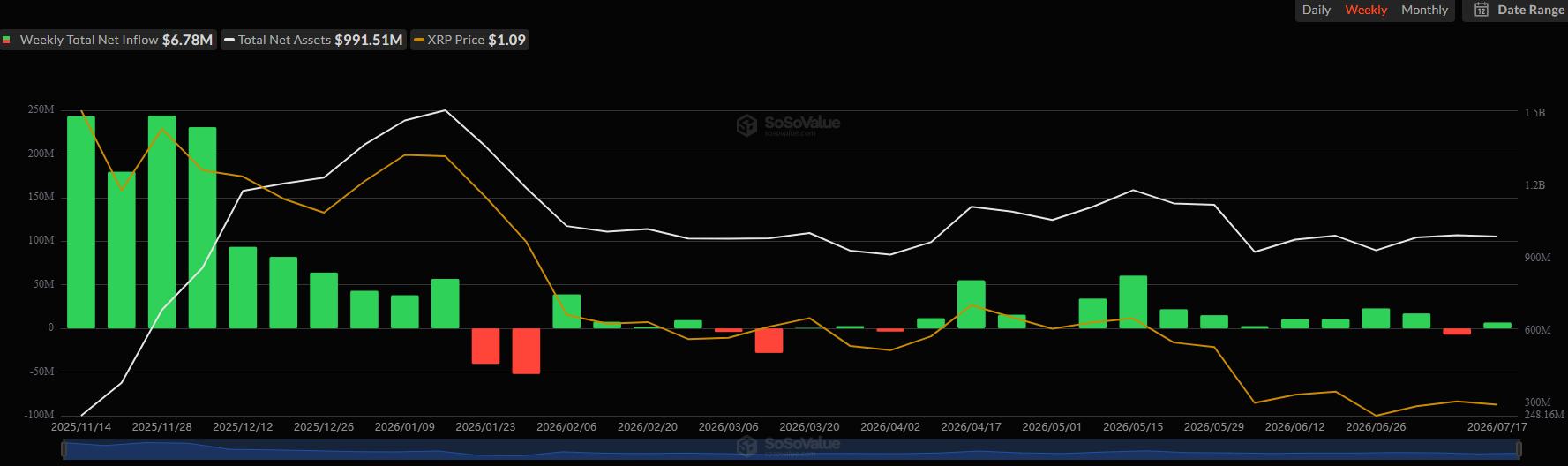 Spot XRP ETF Inflows. Source: SoSoValue