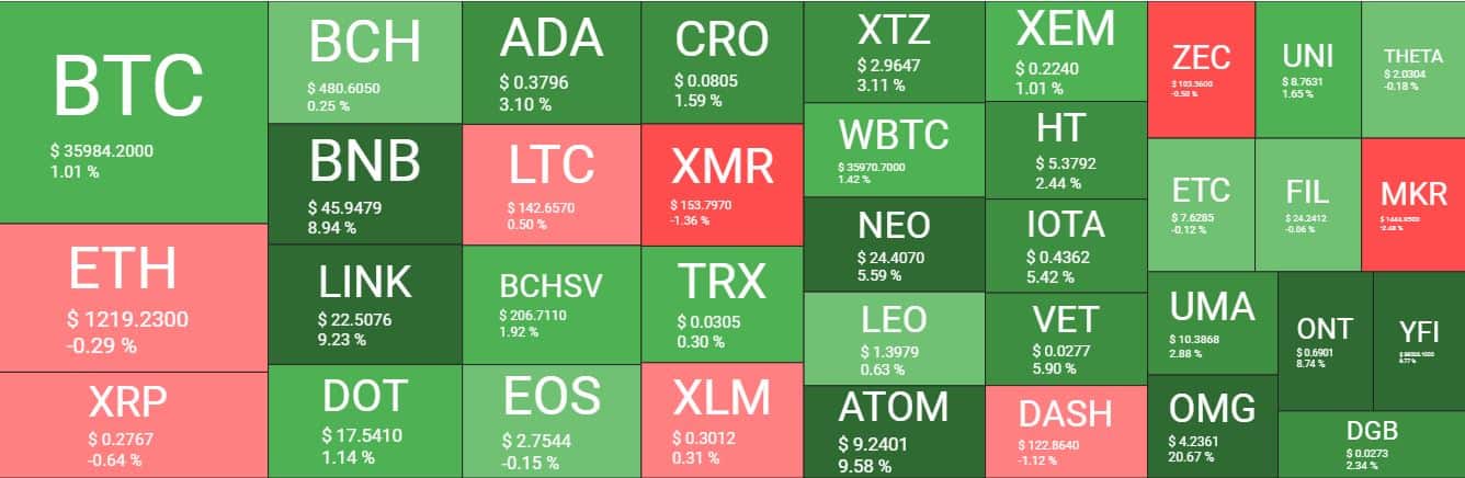 Cryptocurrency Market Overview. Source: Quantify Crypto