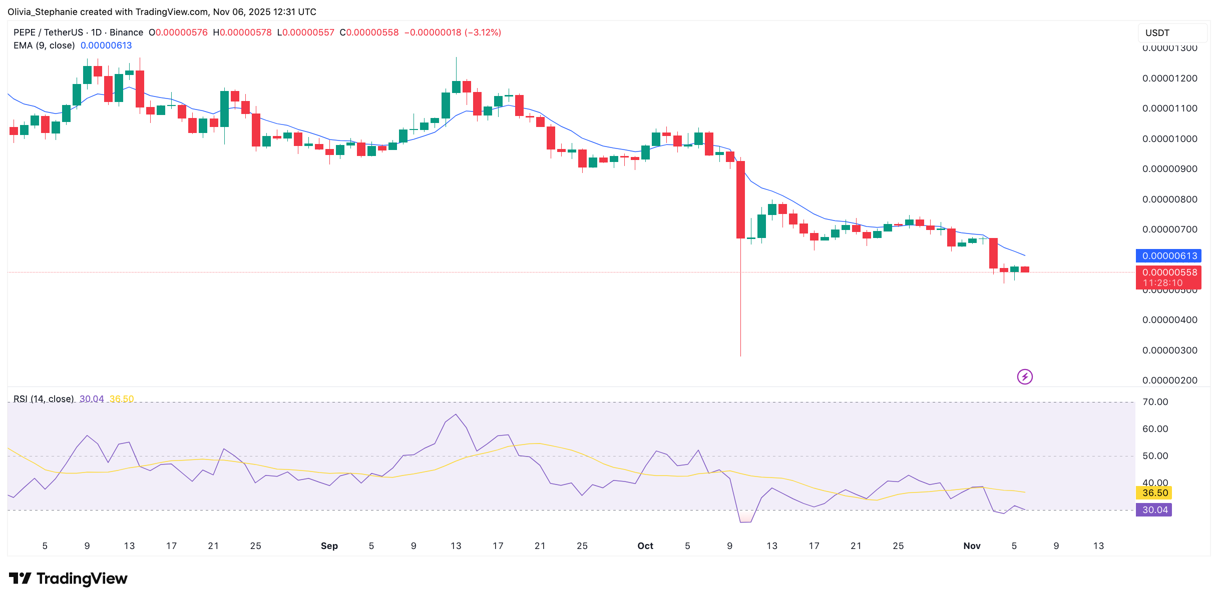 66% Drop? Head-and Shoulders Sample Hints at One other Painful Correction for PEPE