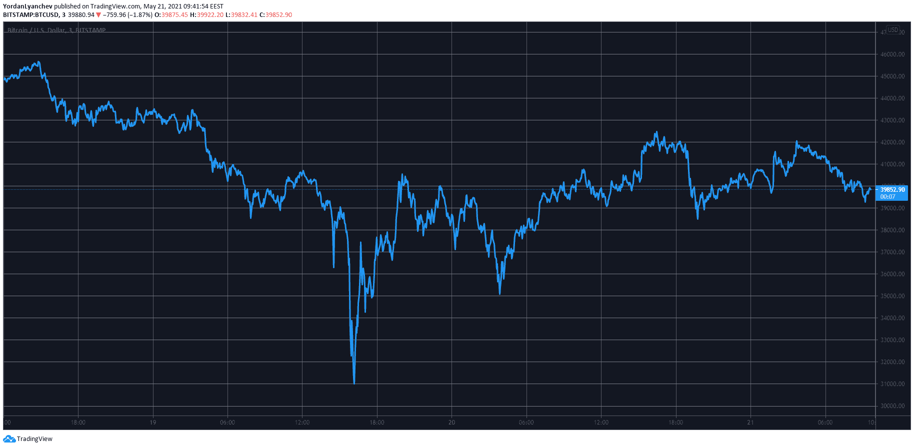 BTCUSD. Source: TradingView