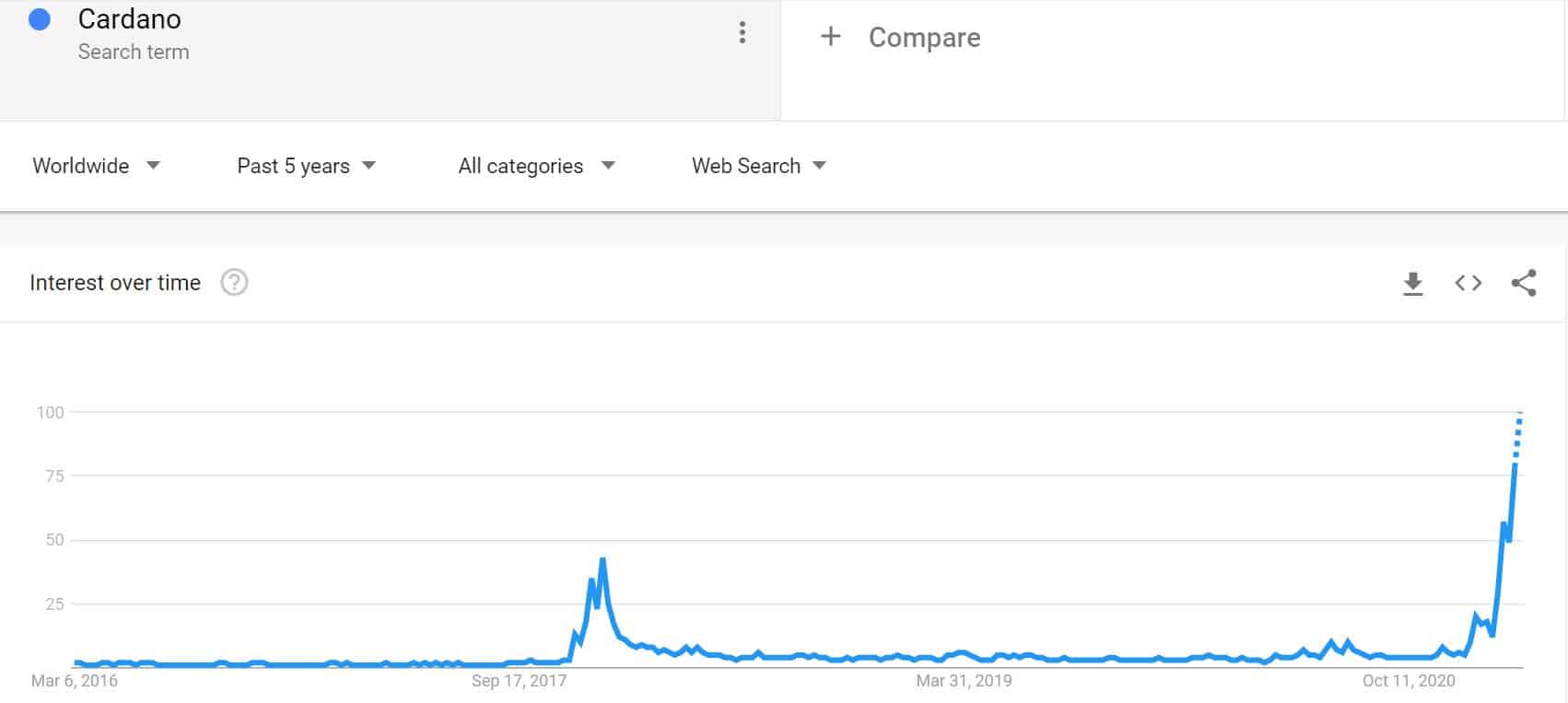 Cardano Google Searches 5-year Back. Source: Google Trends