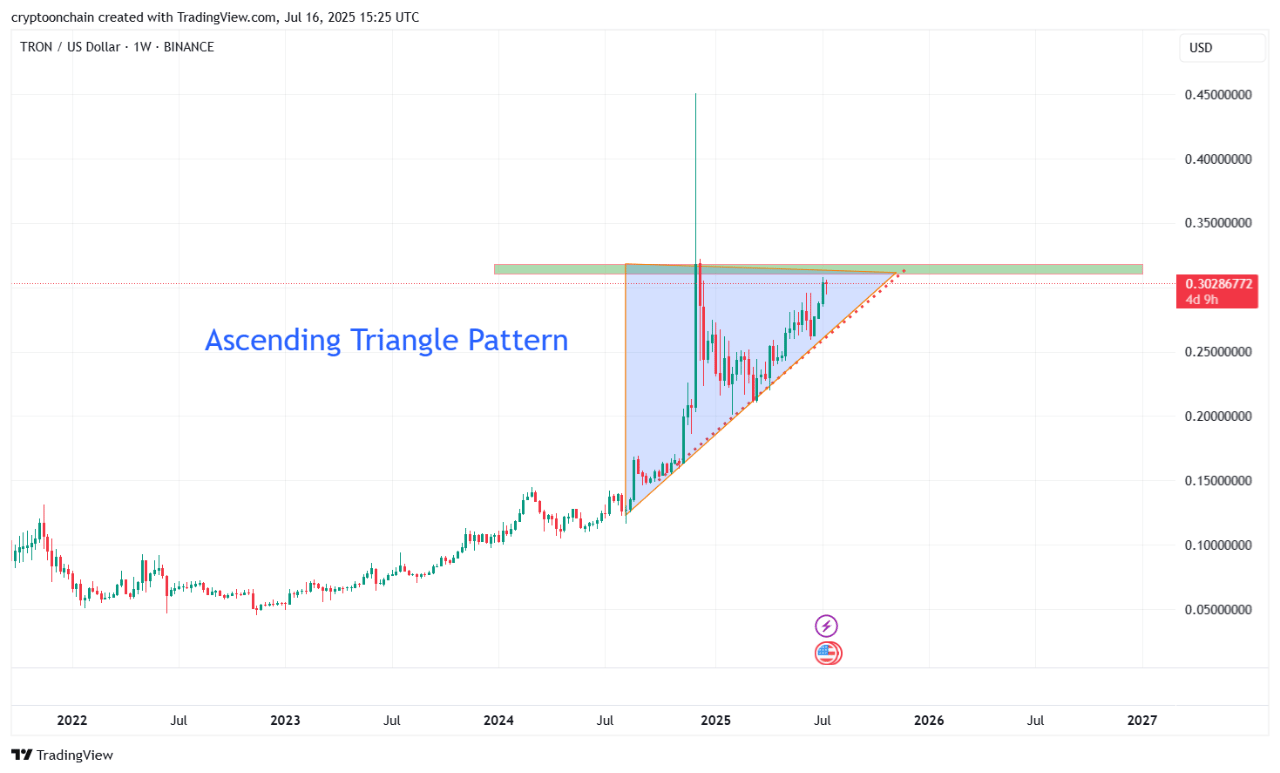 TRON price chart