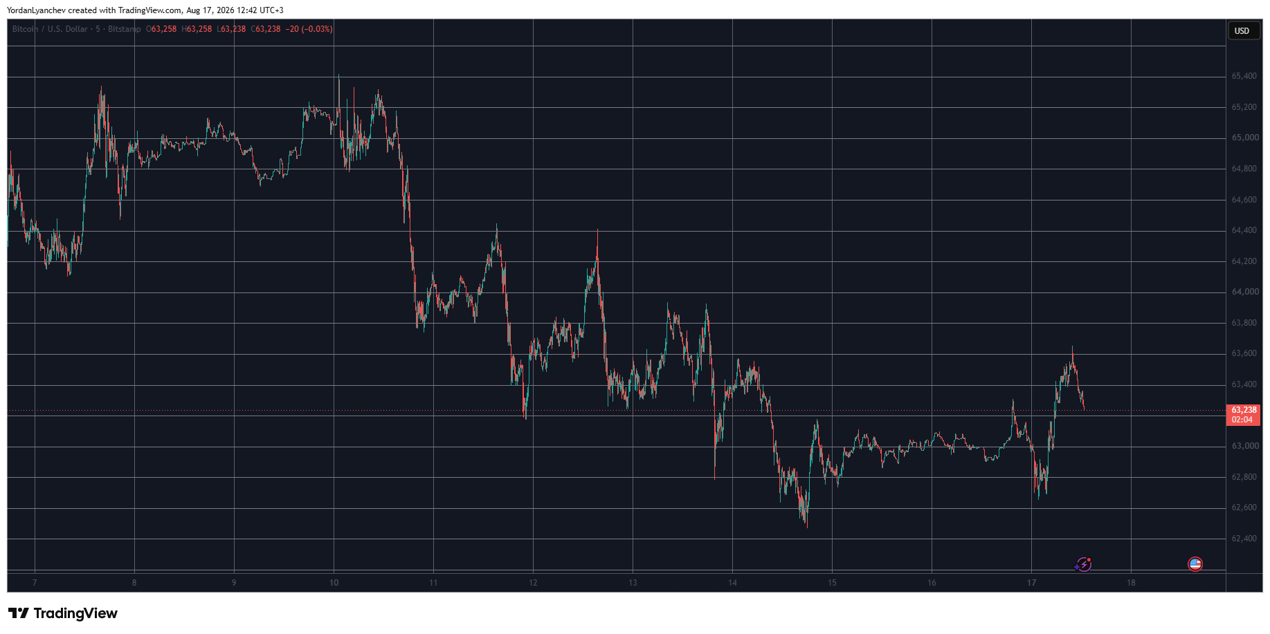 BTCUSD August 17. Source: TradingView