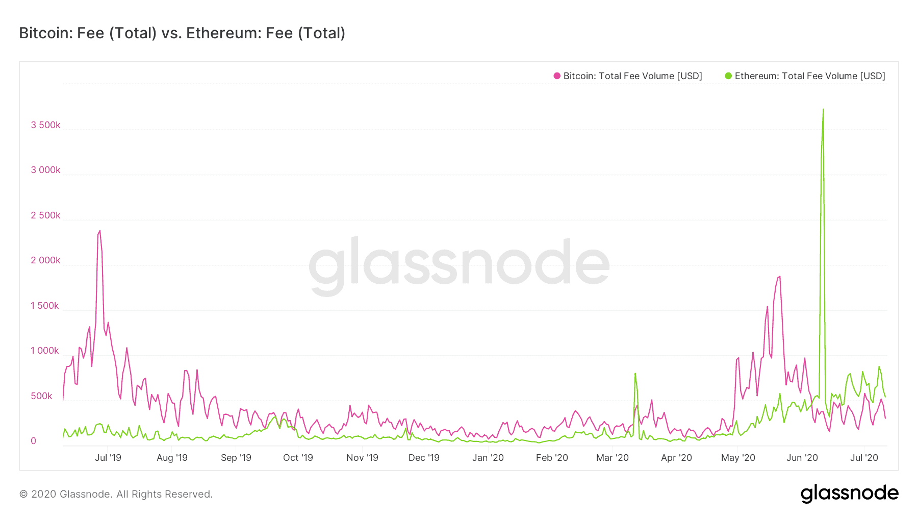 Total Fee Volume On Ethereum And Bitcoin. Source: Glassnode