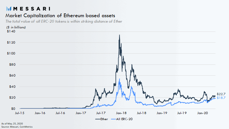ETH/ERC20 Tokens Value On Ethereum Blockchain: Source: Messari