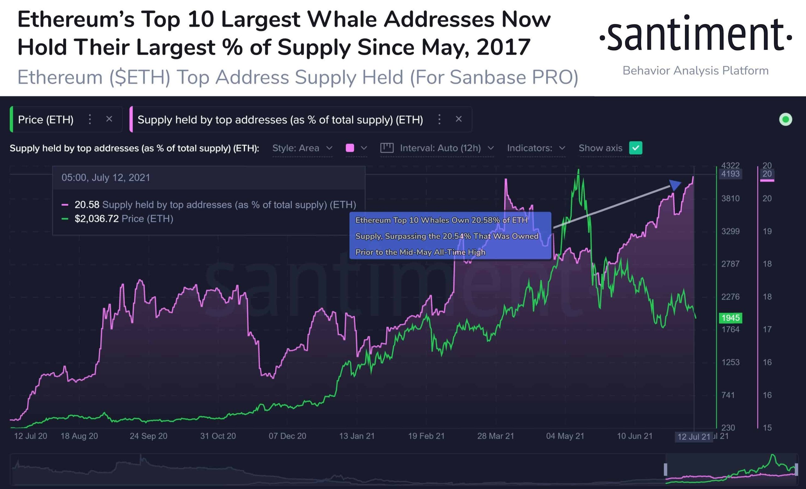 Ethereum Top 10 Largest Addresses. Source: Santiment
