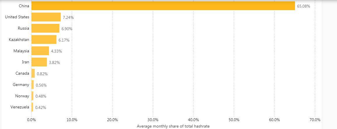 Bitcoin Hashrate By Countries. Source: Cambridge University
