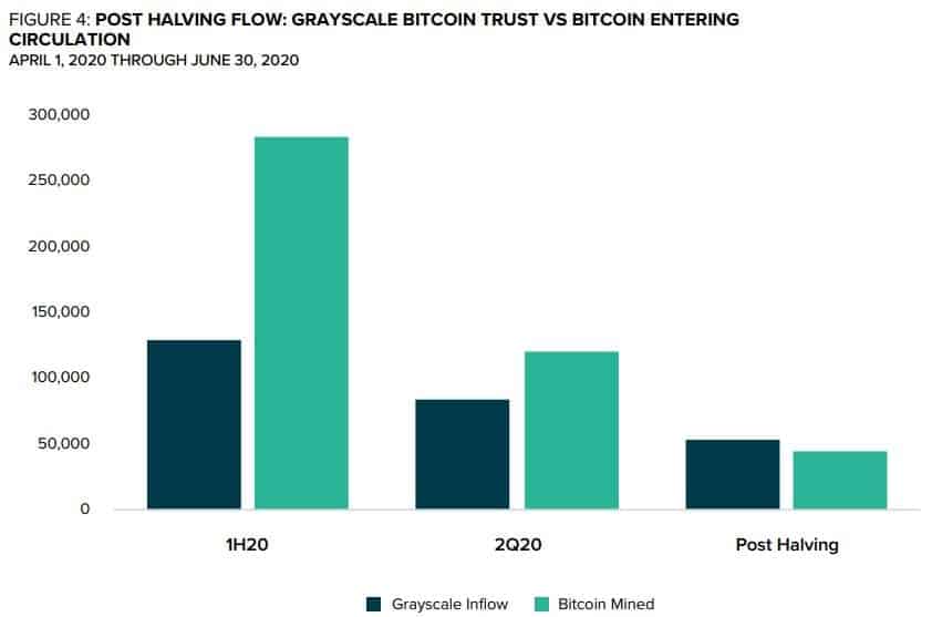Grayscale Accumulation/BTC Mining ratio. Source: Grayscale