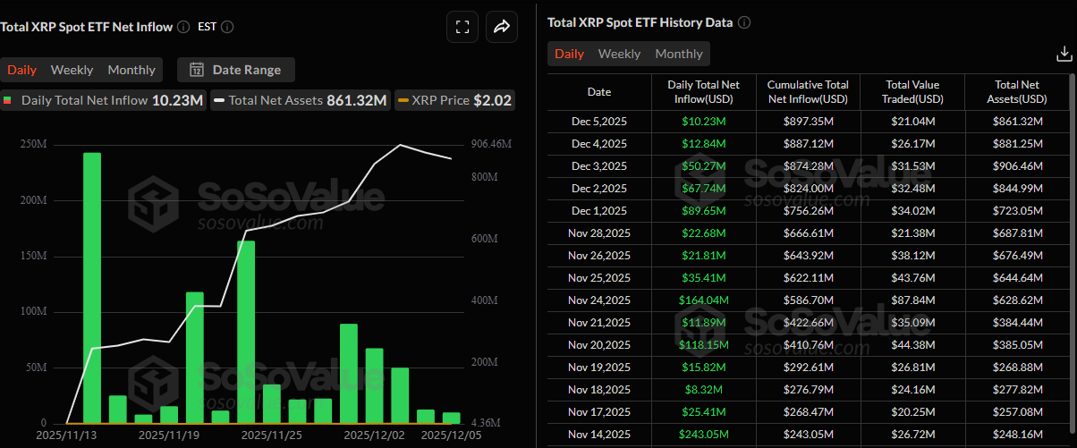 XRP ETF Inflows Dec 6