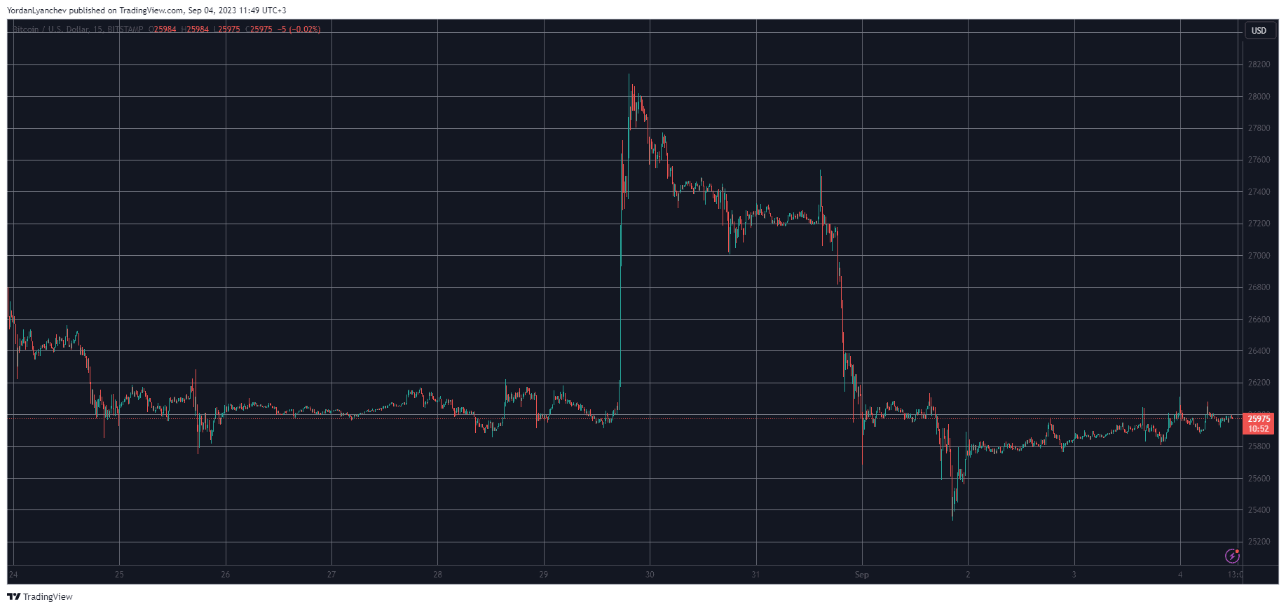 BTCUSD. Source: TradingView