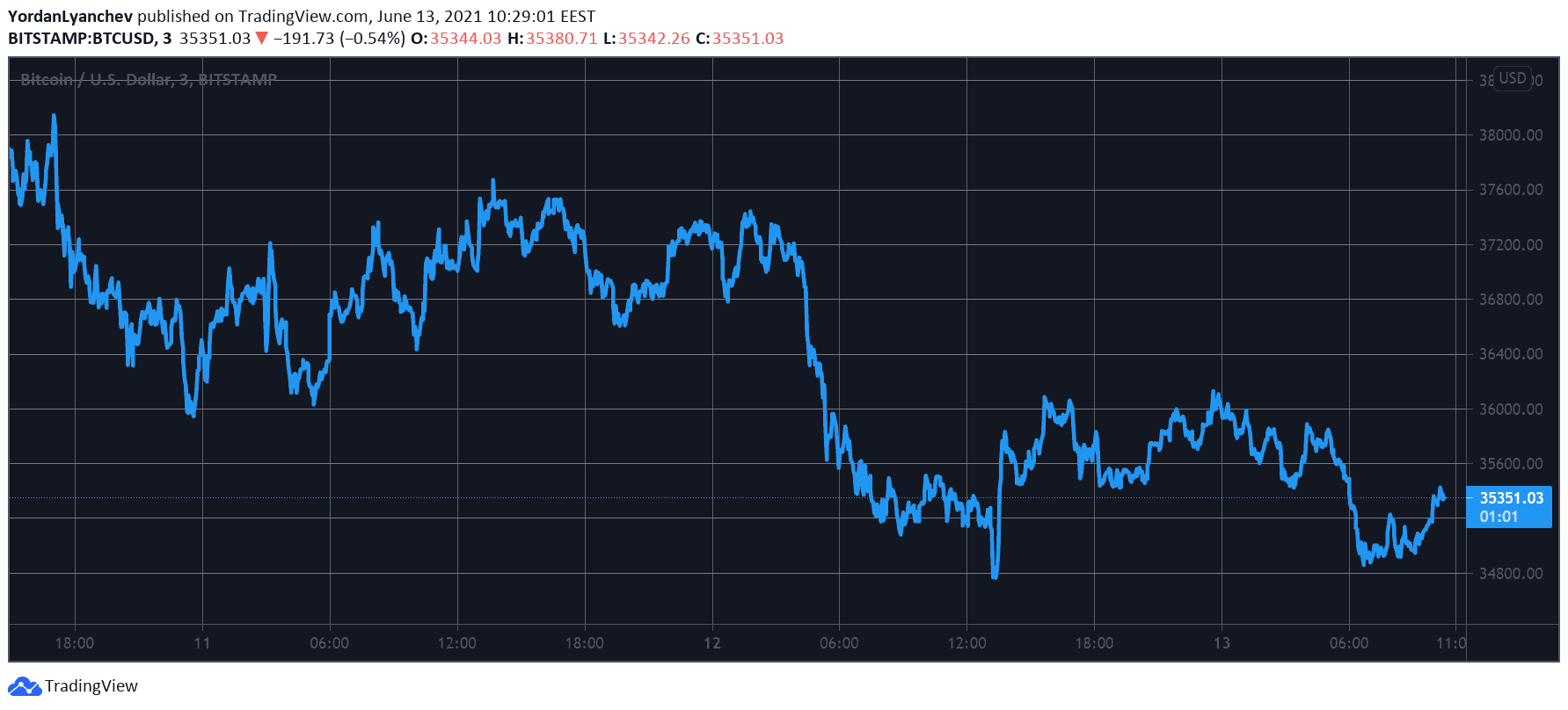 BTCUSD. Source: TradingView