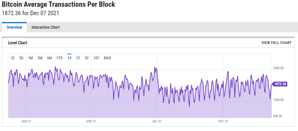 Bitcoin Average Transactions per Block