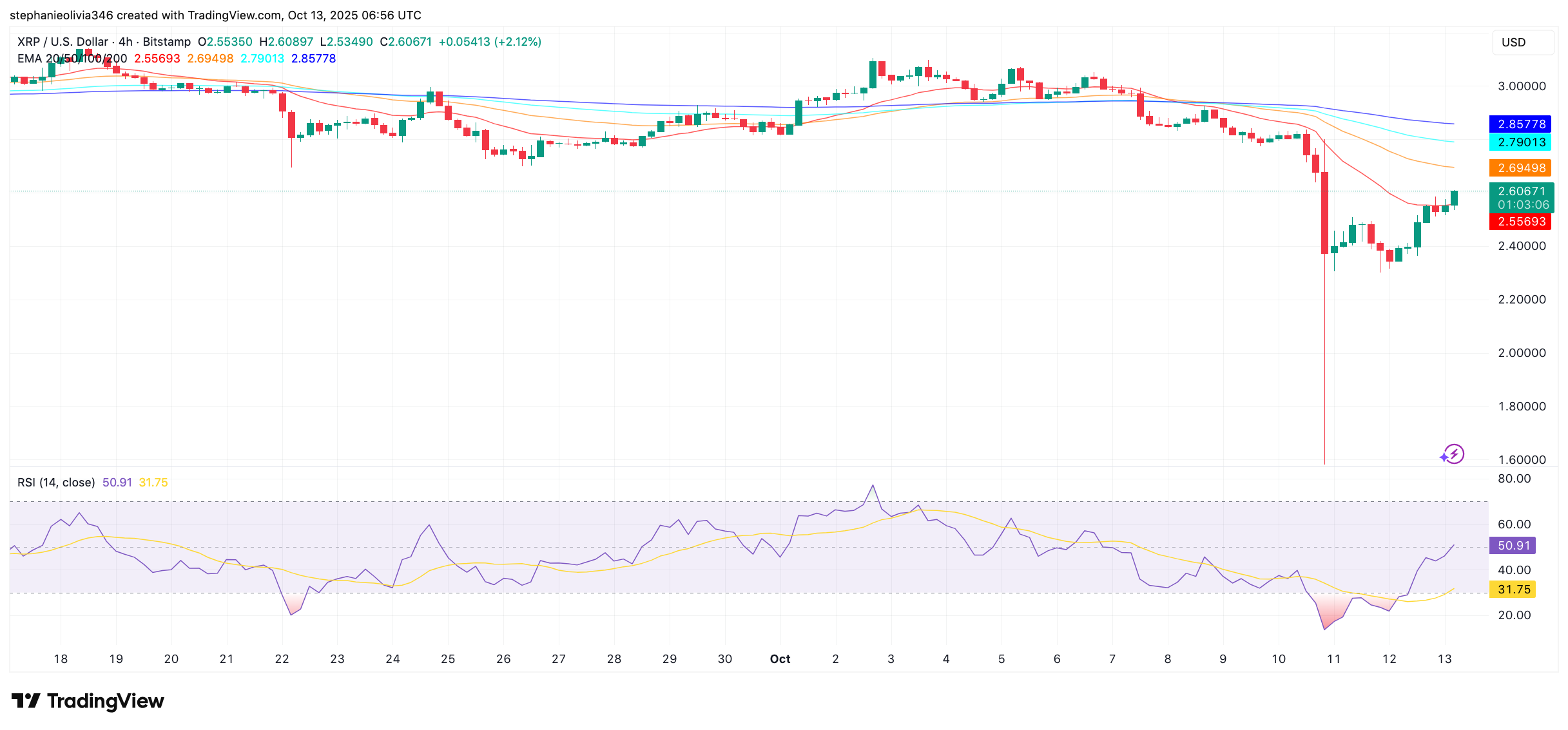 XRP price chart