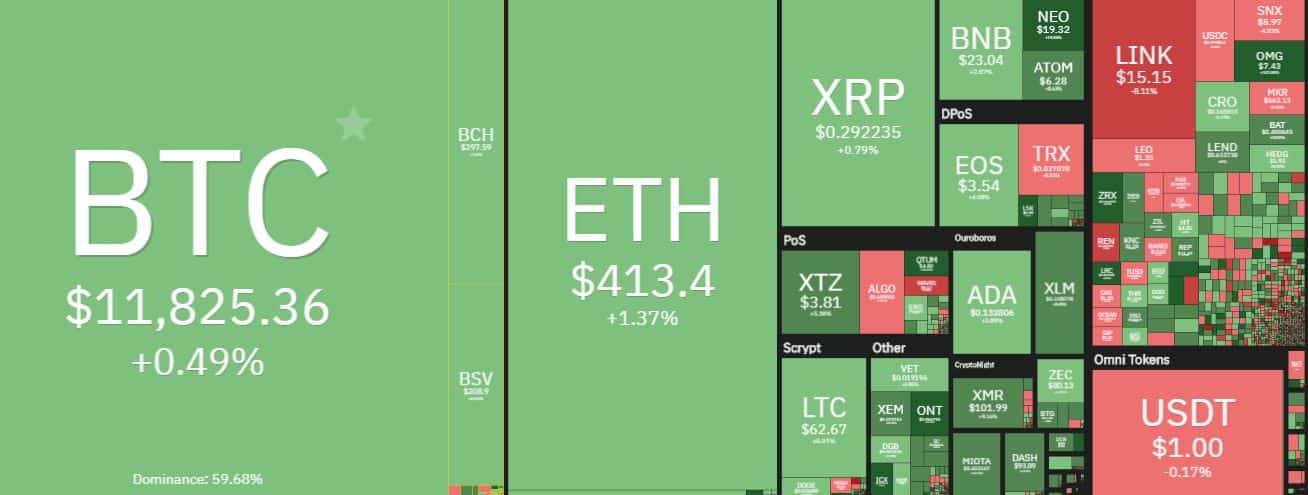 Cryptocurrency Market Overview. Source: coin360.com