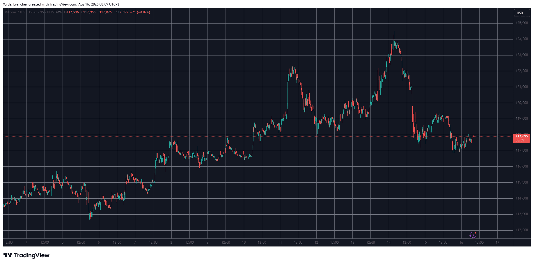 BTCUSD. Source: TradingView