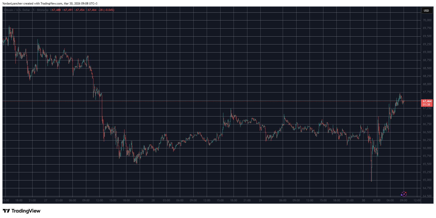 BTCUSD March 30. Source: TradingView