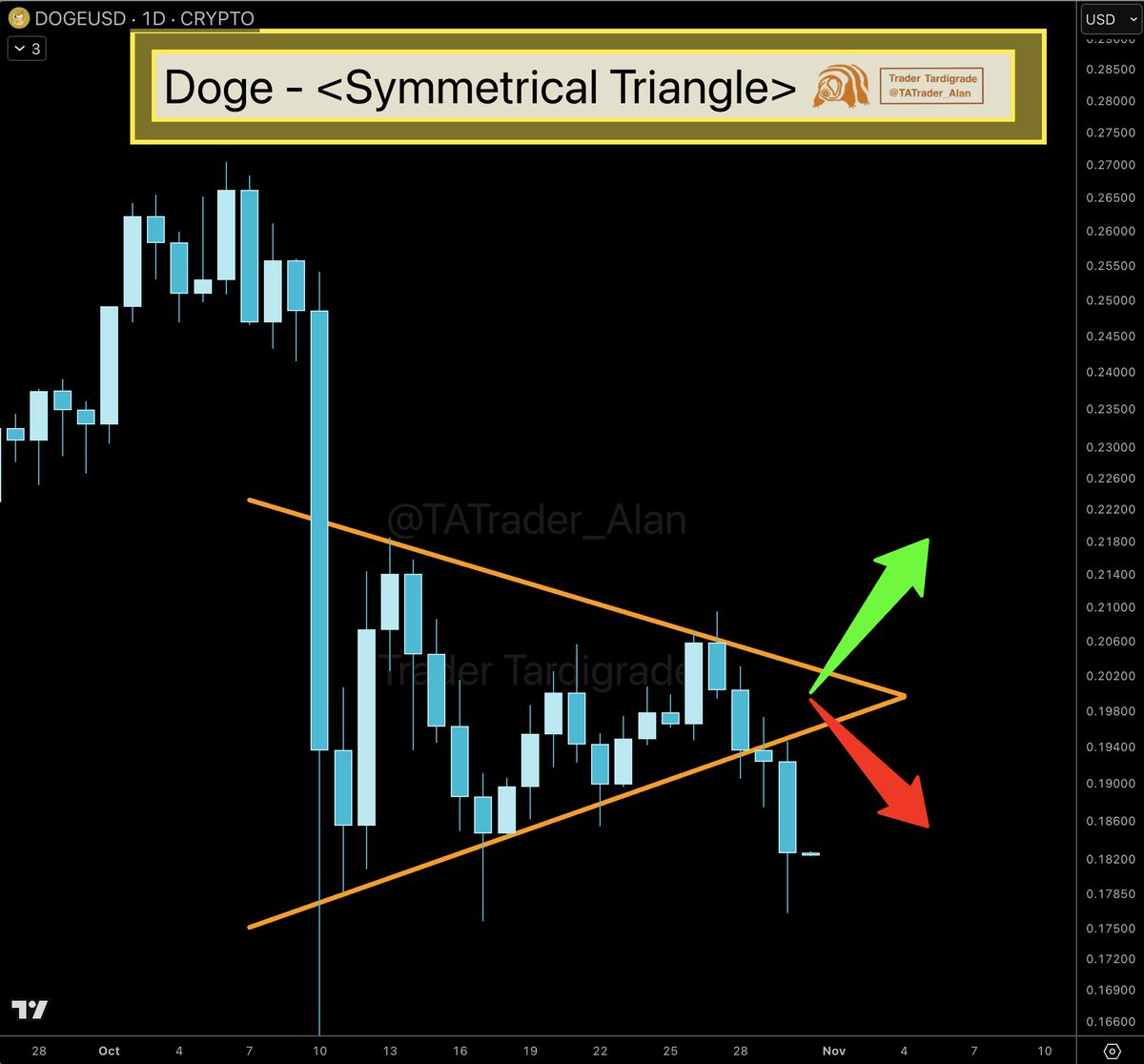 Dogecoin (DOGE) price chart