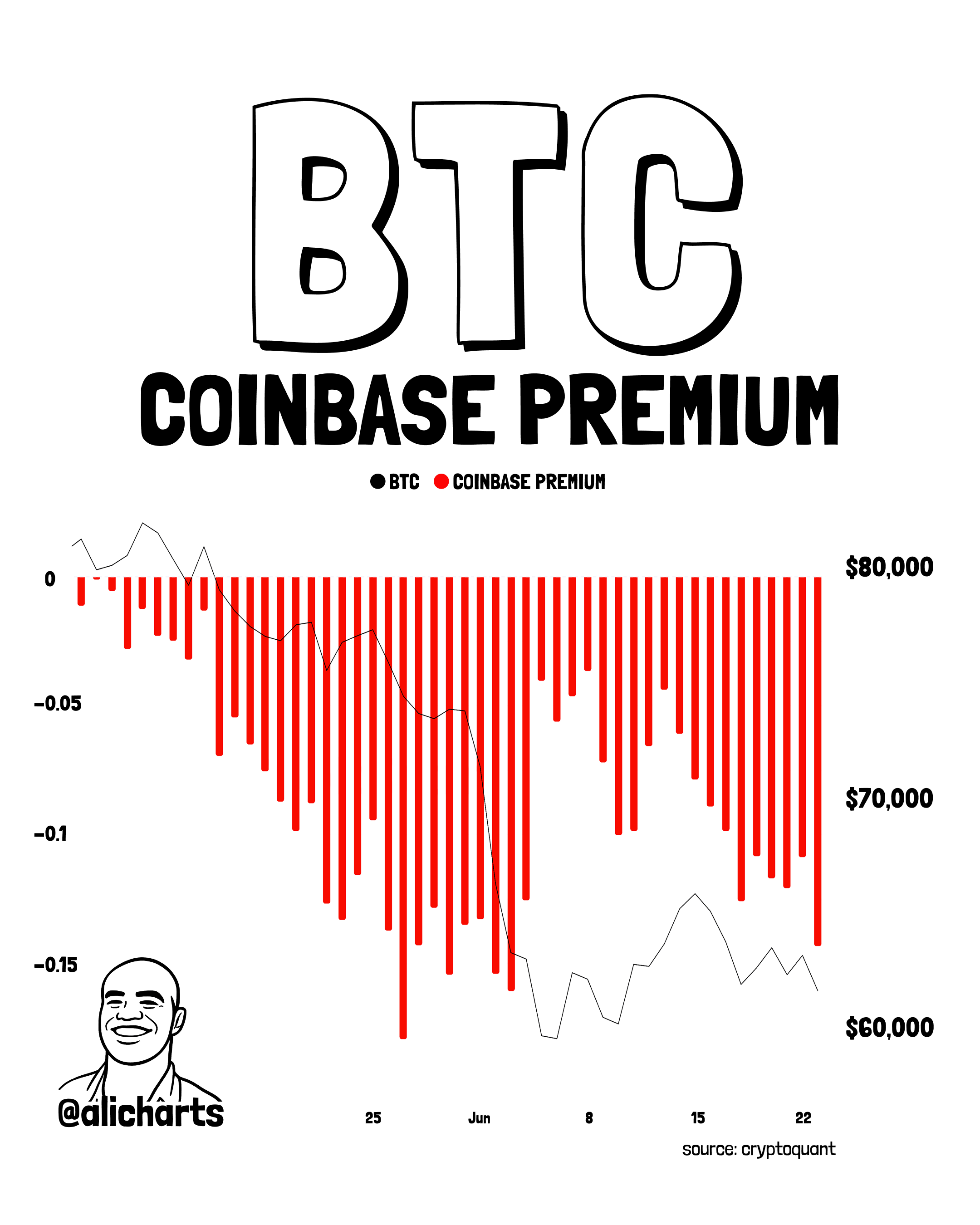 Bitcoin Coinbase Premium. Source: CryptoQuant (and Ali Martinez)