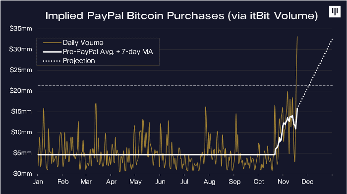 PayPal Bitcoin Purchases