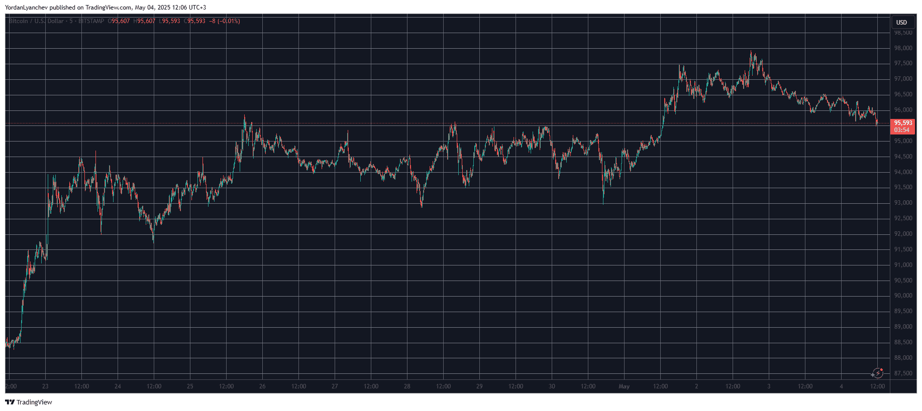 BTCUSD. Source: TradingView