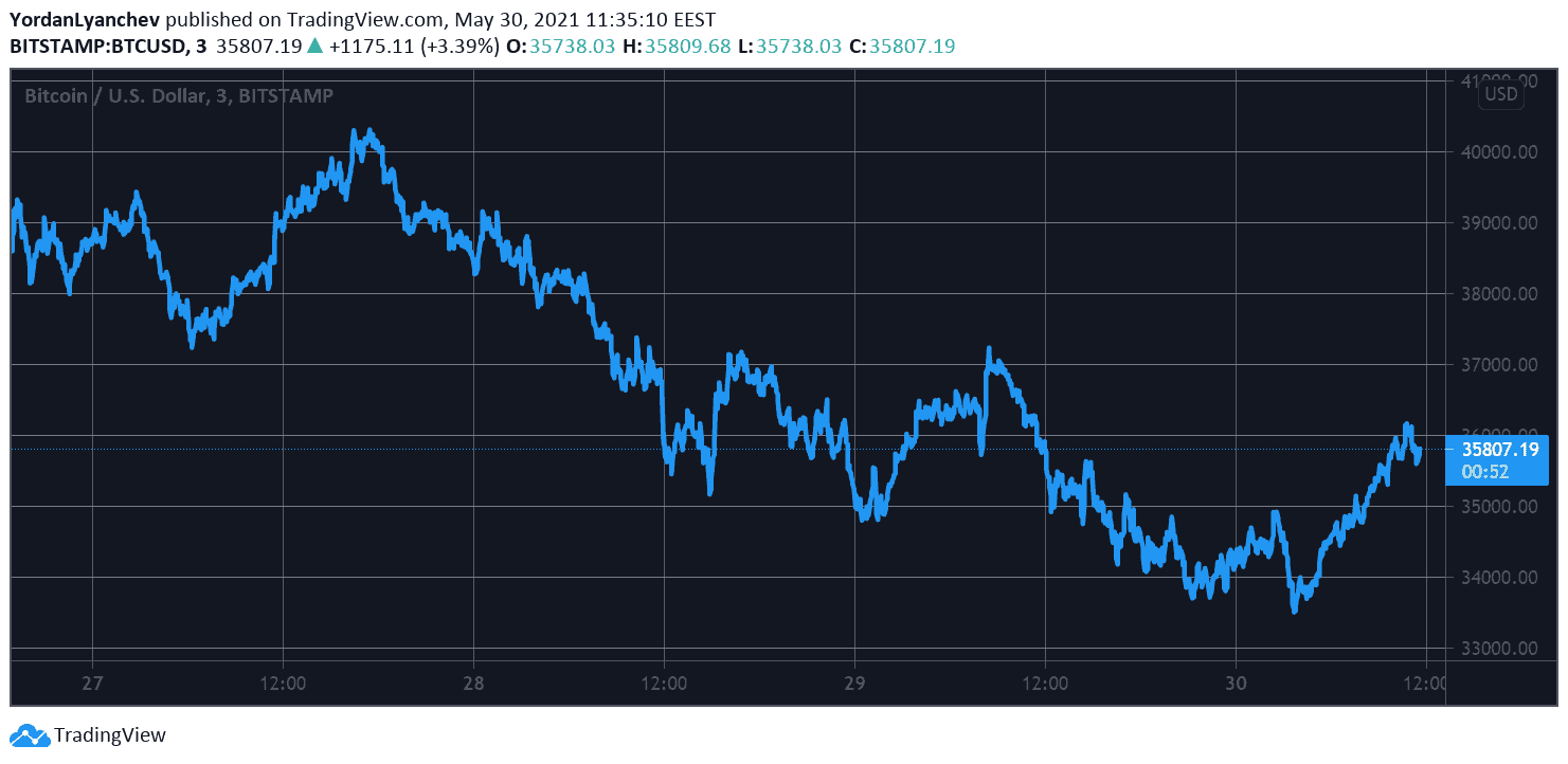 BTCUSD. Source: TradingView