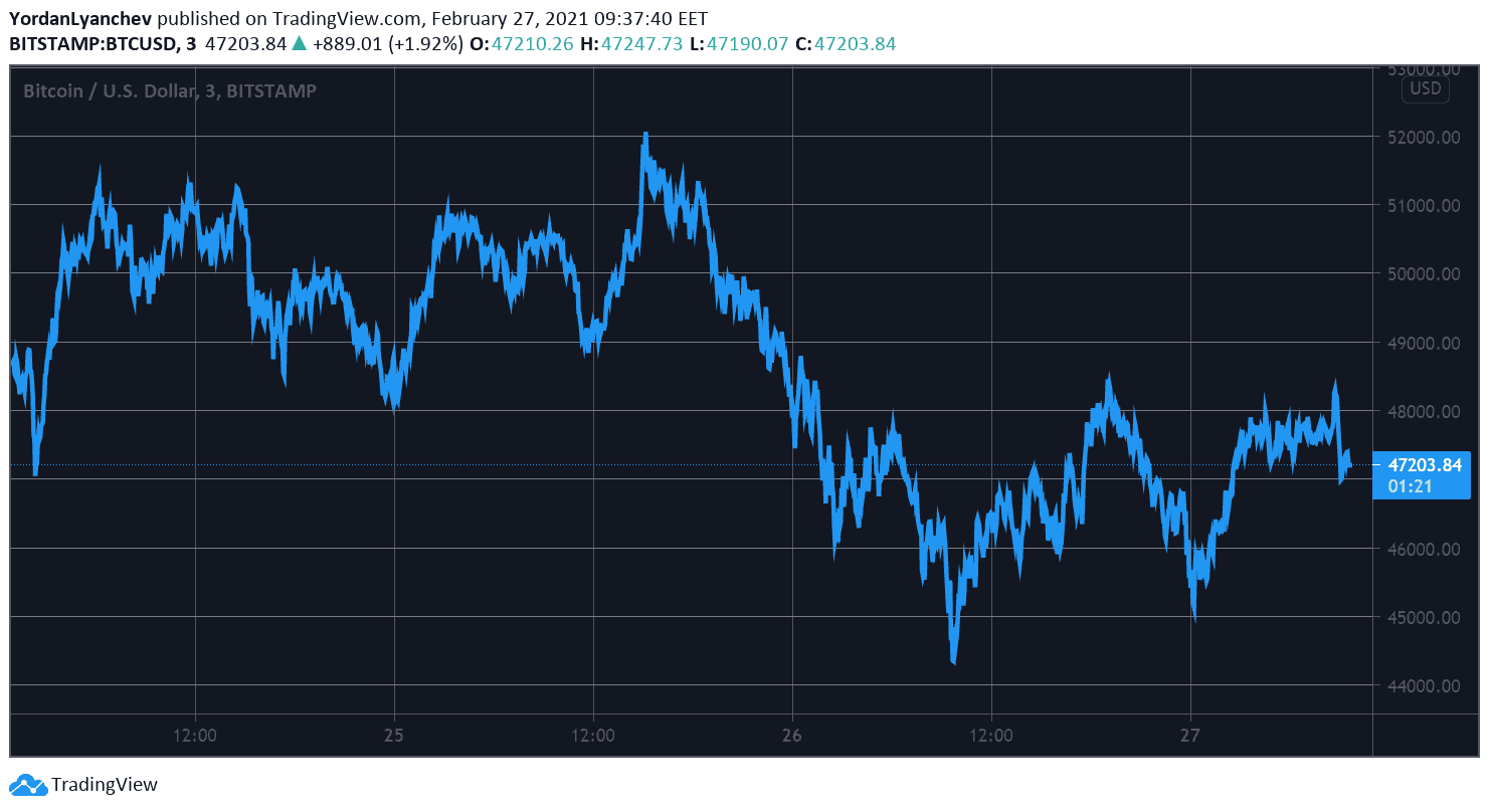 BTCUSD. Source: TradingView