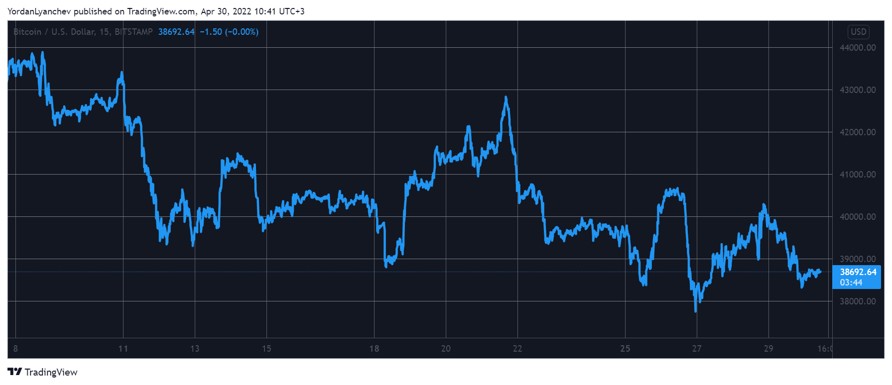 BTCUSD. Source: TradingView