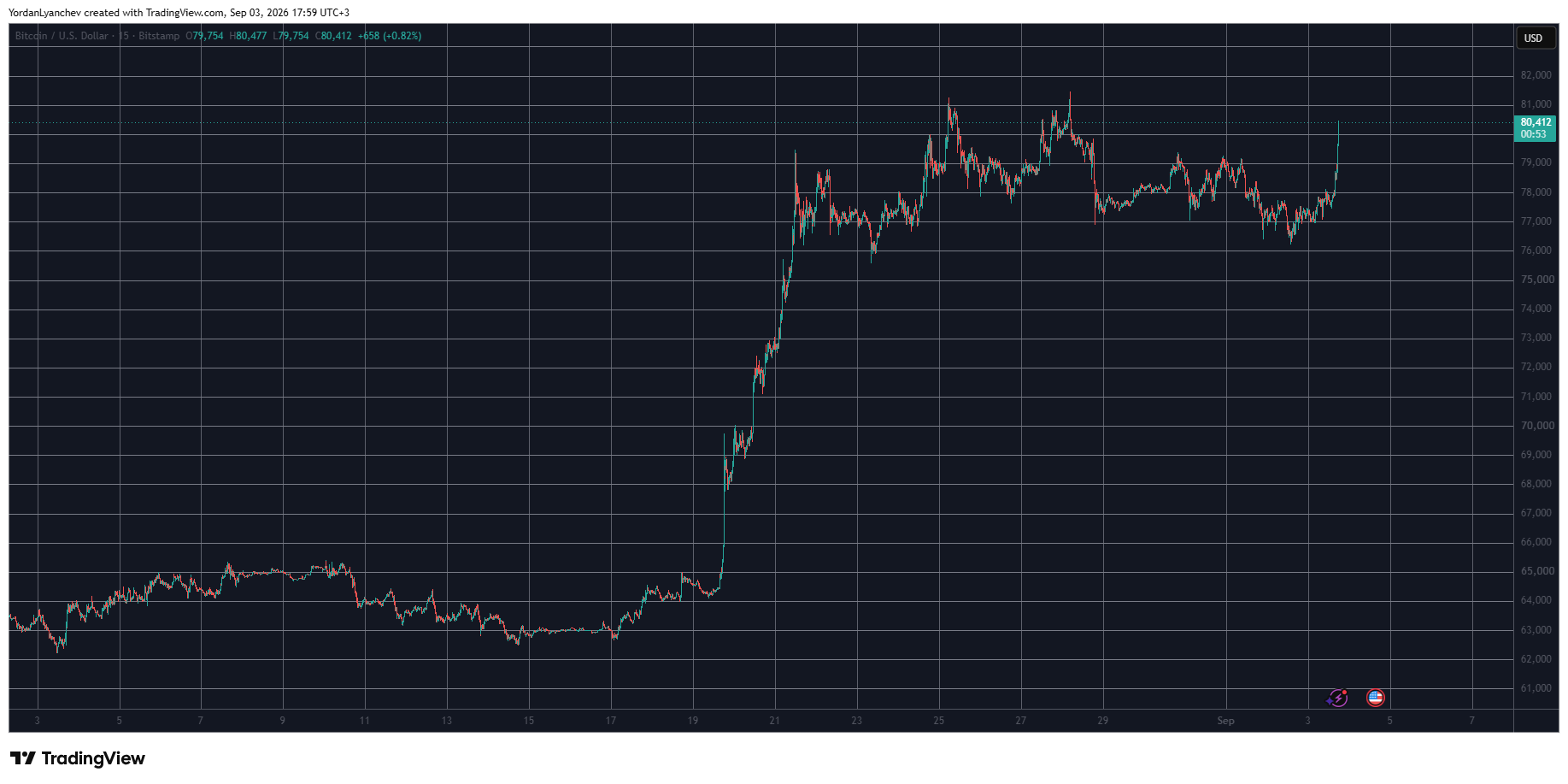 BTCUSD September 3. Source: TradingView