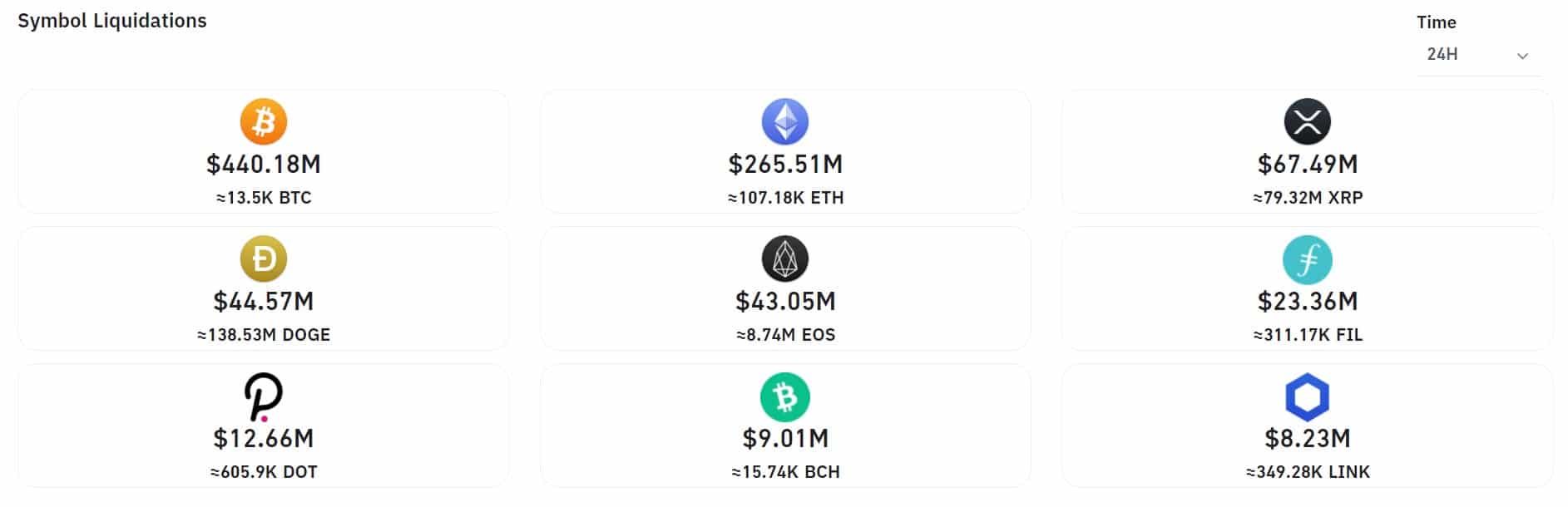 24H Liquidations. Source: Bybt