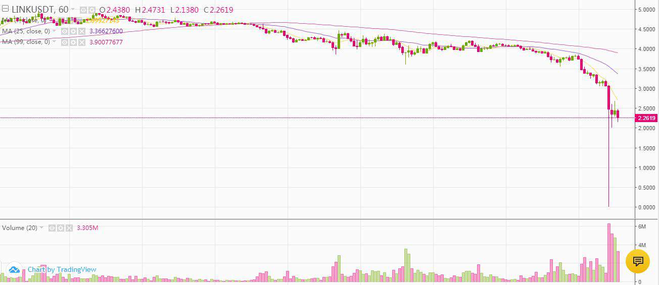LINK/USDT 1h. Source: binance.com