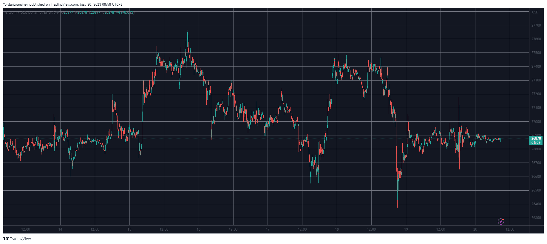 BTCUSD. Source: TradingView