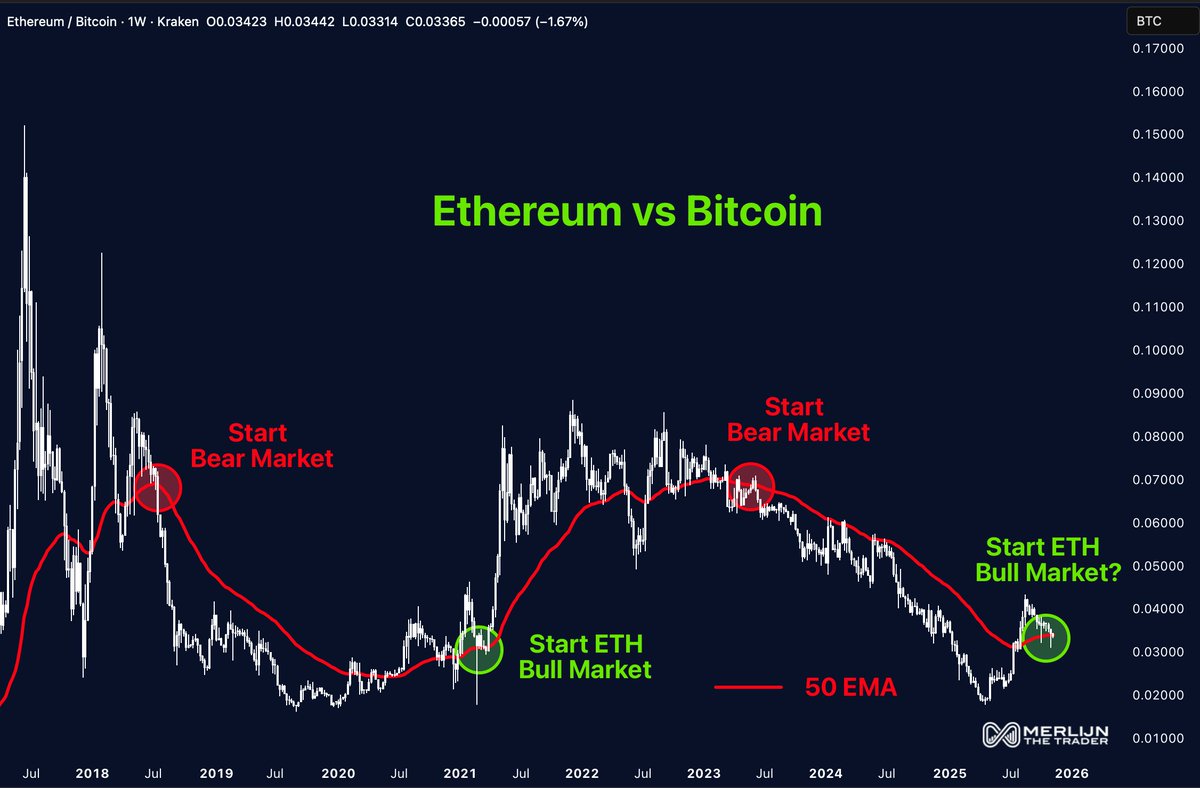 ETH Reclaims the 50-Day EMA vs. BTC – Is the Bull Run Beginning?