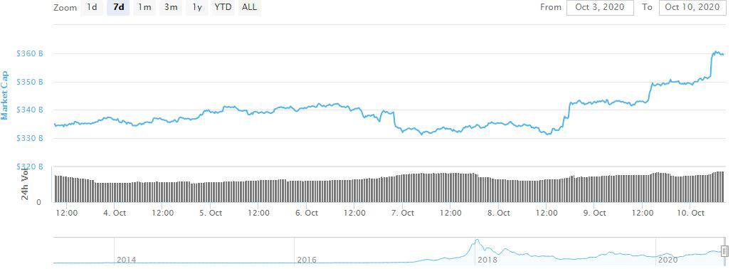 Crypto Market Cap. Source: CoinMarketCap