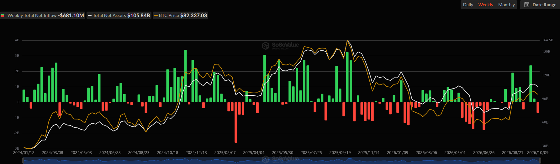Spot Bitcoin ETFs Net Flows. Source: SoSoValue