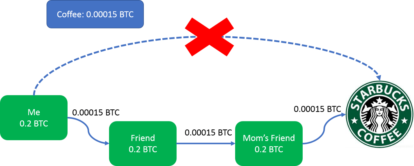 Ligning network- payment network