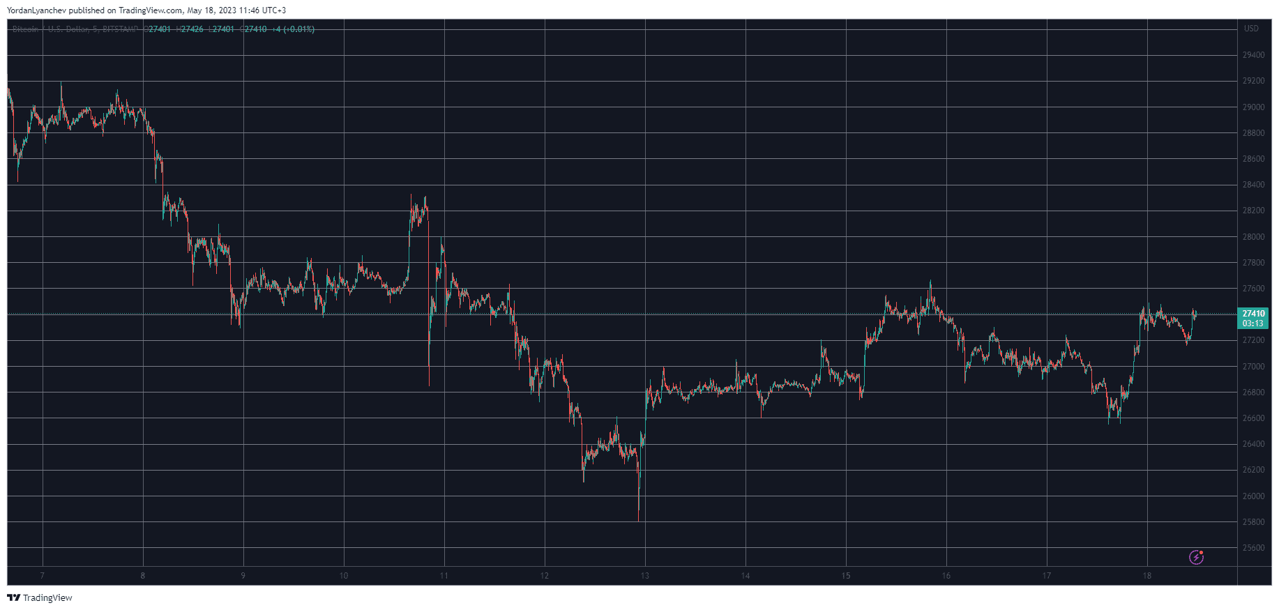 BTCUSD. Source: TradingView