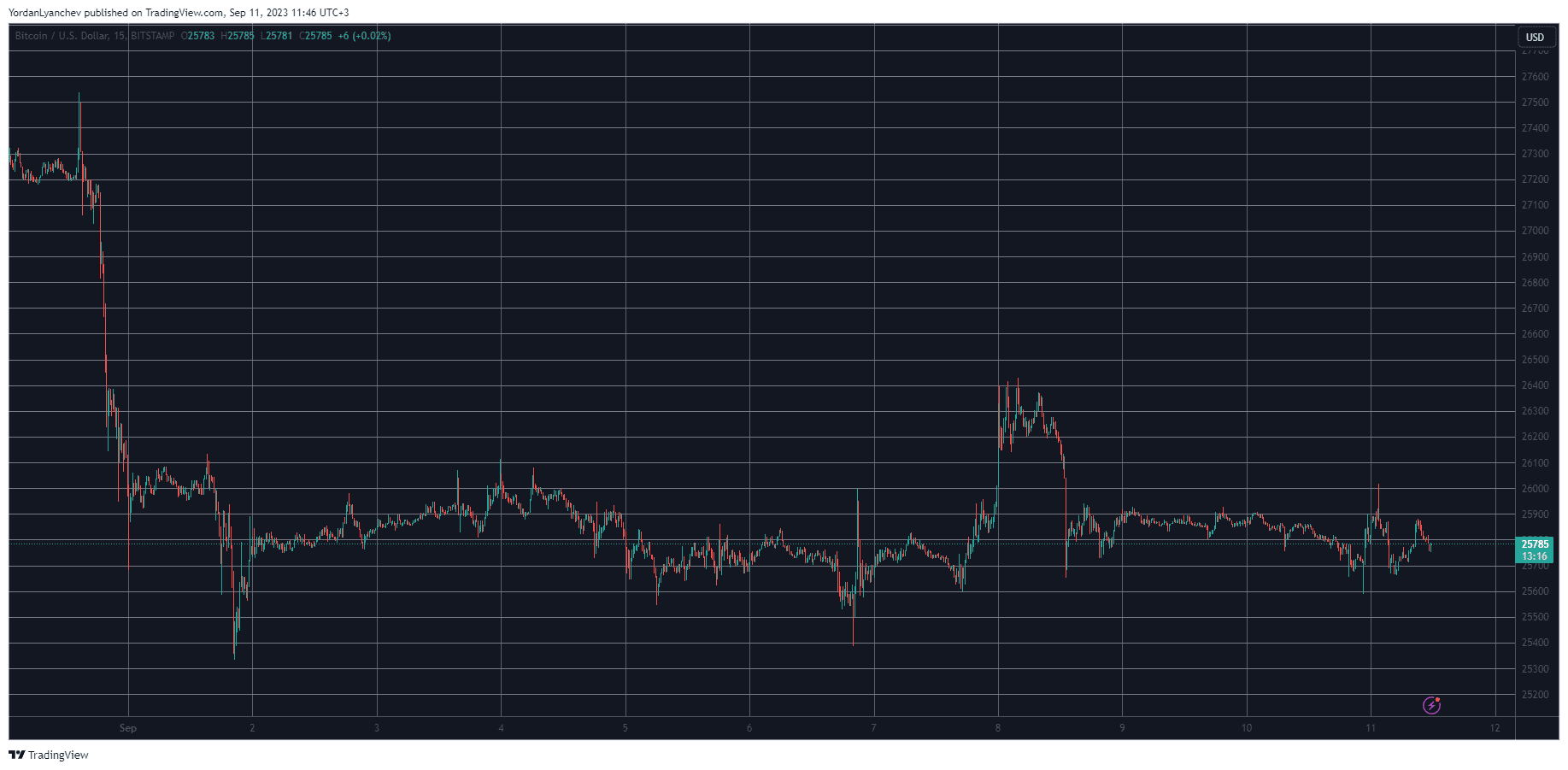 BTCUSD. Source: TradingView
