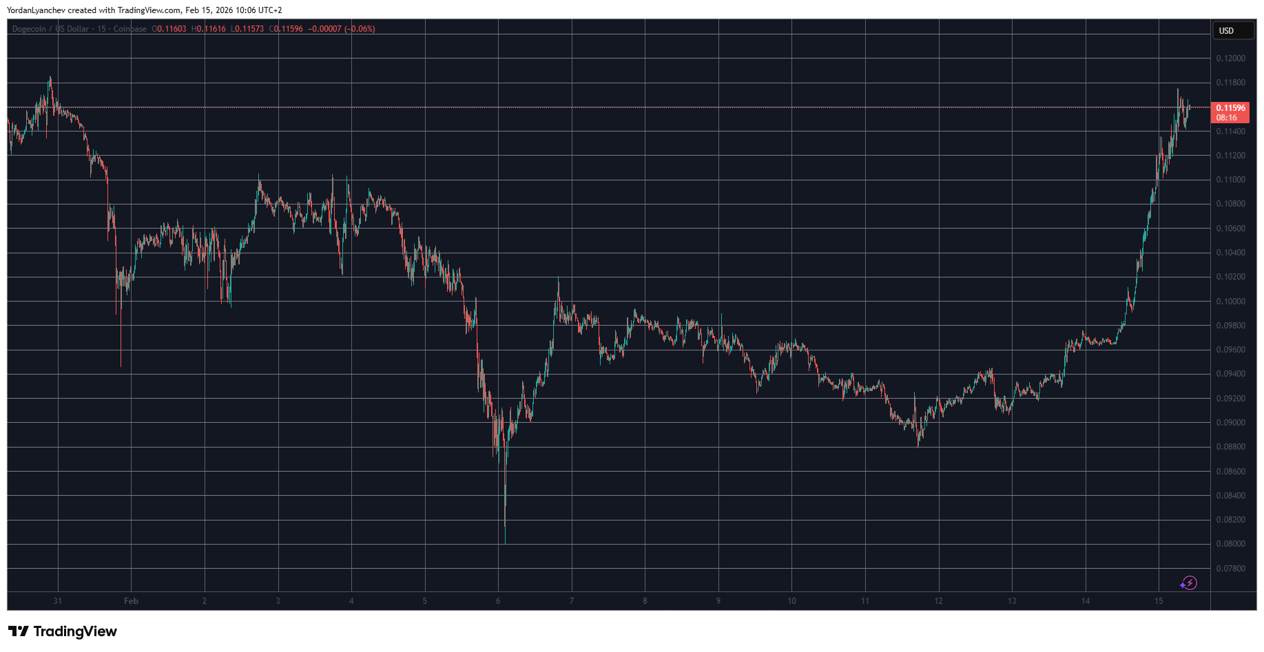 DOGEUSD Feb 15. Source: TradingView