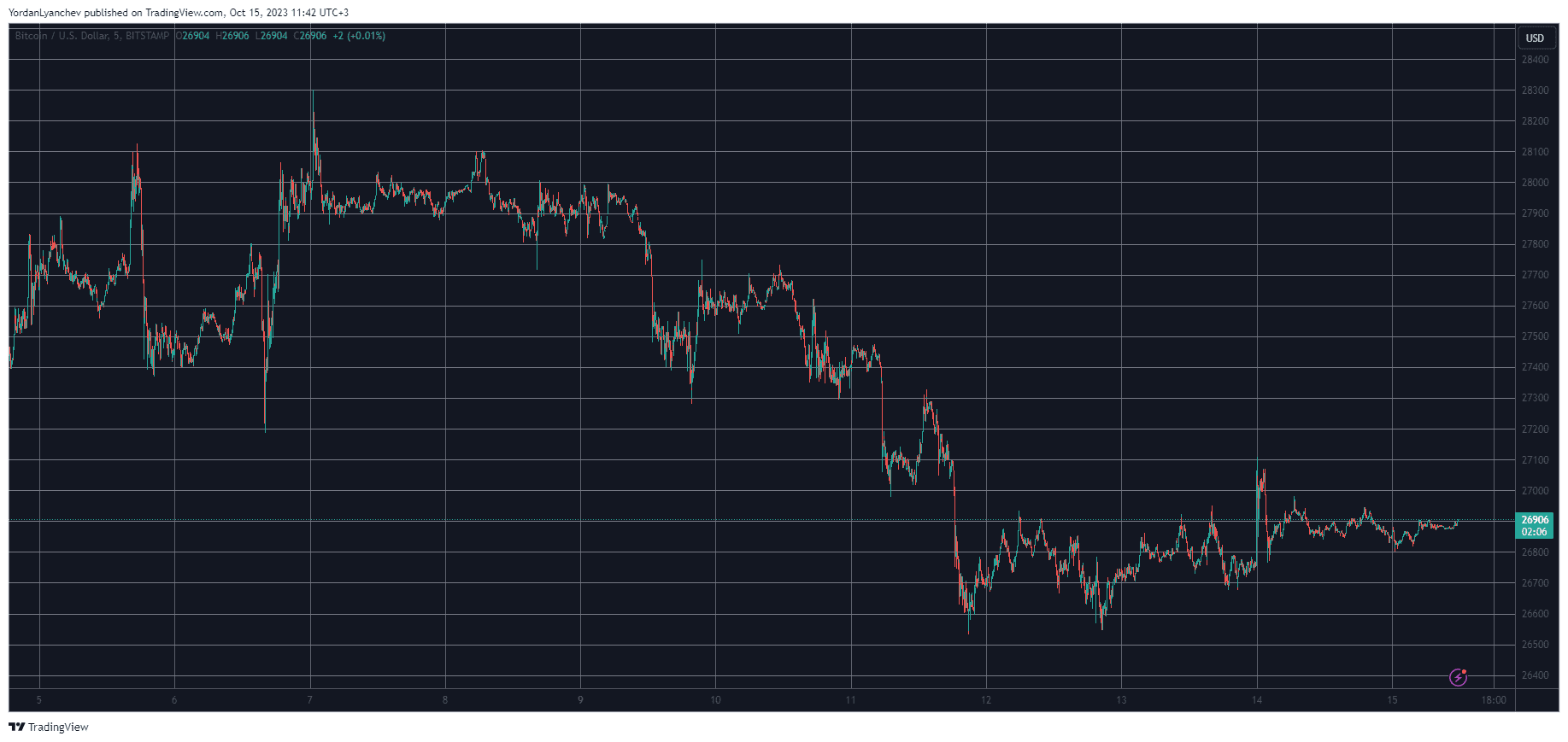 BTCUSD. Source: TradingView