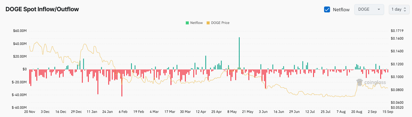 DOGE Exchange Netflow