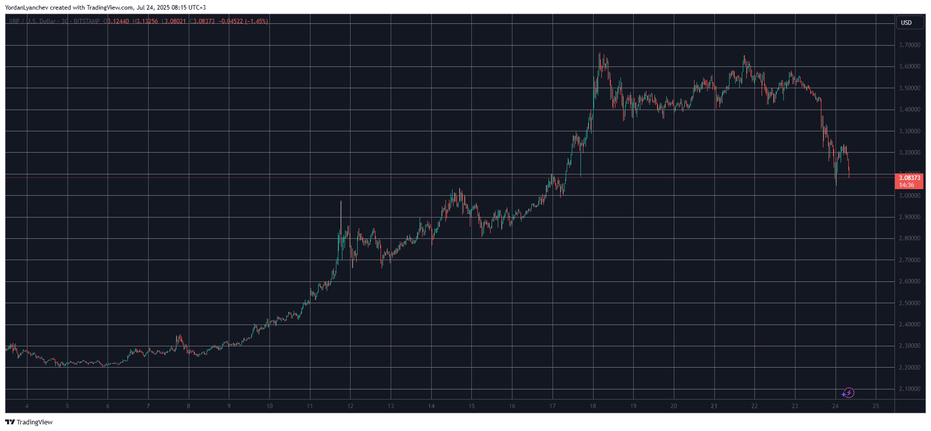 XRPUSD. Source: TradingView