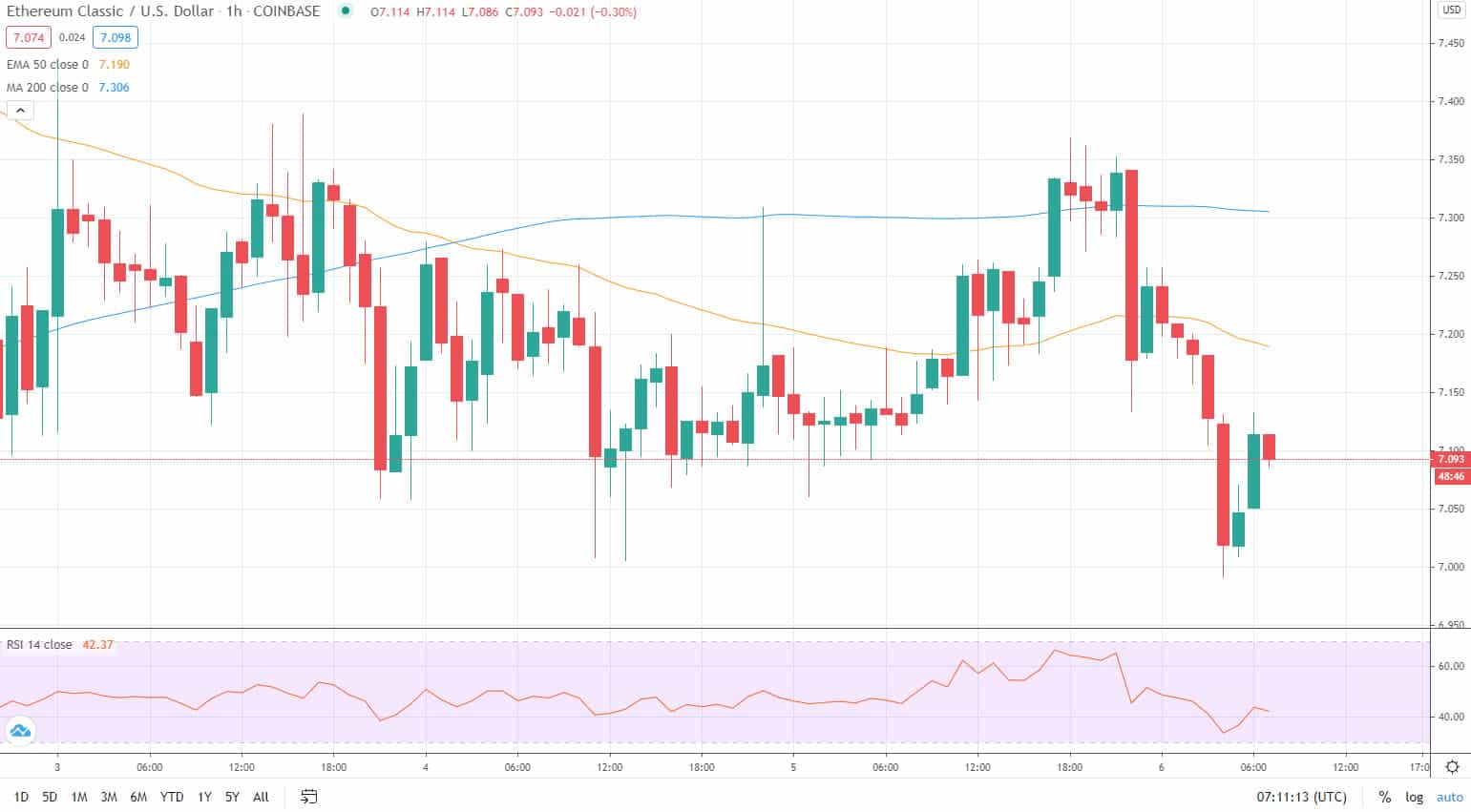 ETC price