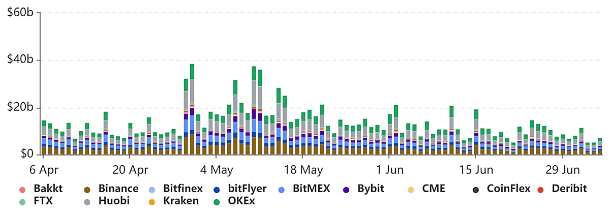 Bitcoin Futures Trading Volume. Source: Skew