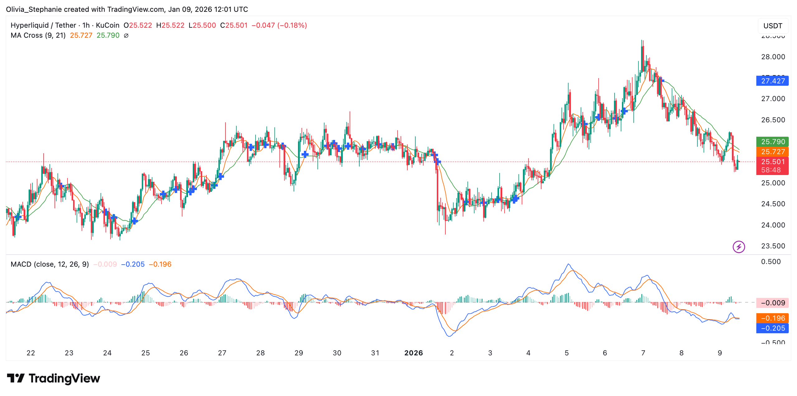 Hyperliquid (HYPE) Price chart