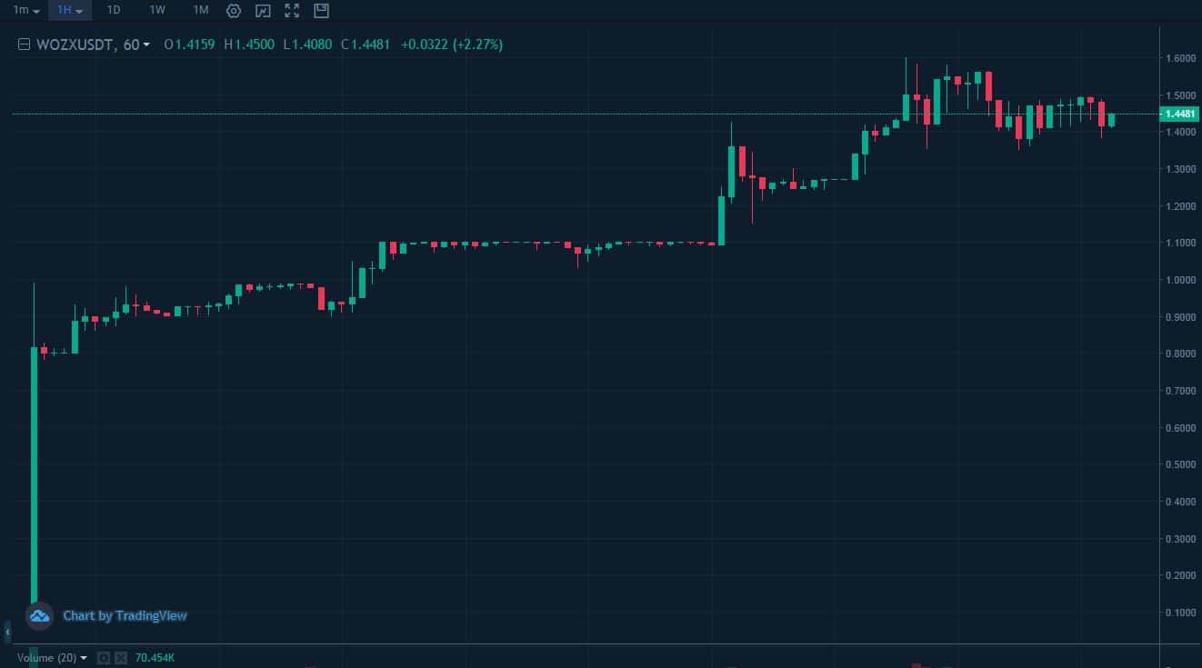 WOZX/USDT Trading Pair. Source: HBTC